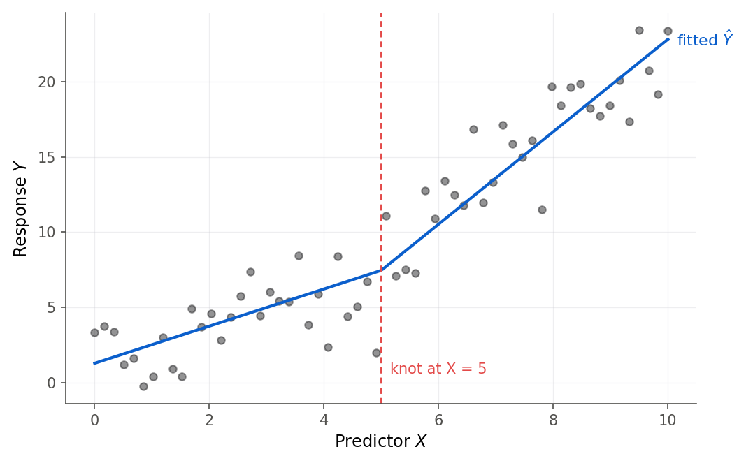Scatterplot of synthetic data rising with X, with a fitted curve made of two straight segments that meet at a vertical red dashed line marking a knot at X equals 5. The first segment rises gently and the second segment, after the knot, rises more steeply. The two segments join continuously at the knot.