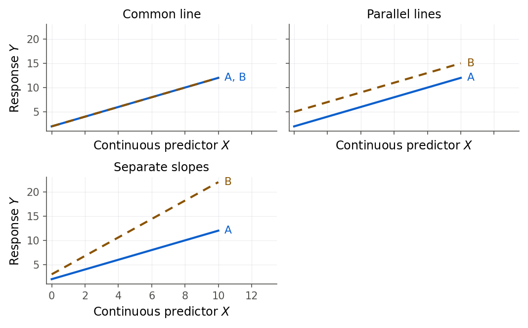 Three side-by-side panels each showing a response Y against a continuous predictor X for two groups A and B, drawn as a solid line and a dashed line. Left panel, common line: the two lines lie exactly on top of each other. Middle panel, parallel lines: the two lines have the same slope but the dashed group-B line is shifted up. Right panel, separate slopes: the two lines start close together but the dashed line rises more steeply and they fan apart.