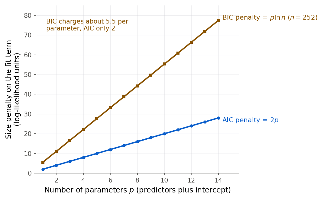 Two straight lines of size penalty against the number of parameters p from 1 to 14. The AIC line, penalty two times p, rises gently to 28 at p equals 14. The BIC line, penalty p times the natural log of 252, rises much more steeply to about 77, roughly 5.5 per parameter.