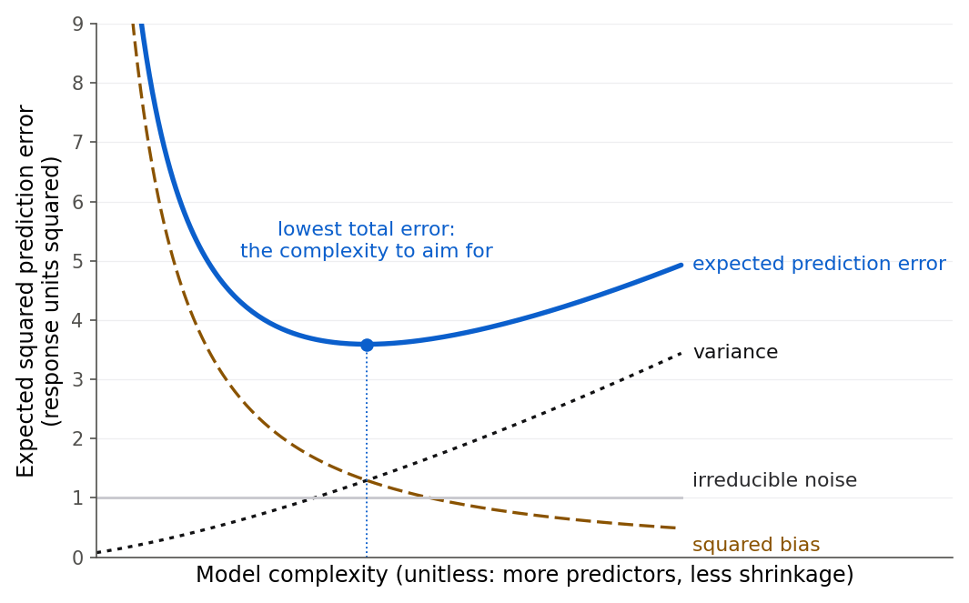 A conceptual plot of error against model complexity. Squared bias (green, dashed) falls as complexity rises; variance (orange, dotted) rises; irreducible noise is a flat line. Their sum, the expected prediction error (blue), is a U-shaped curve with a marked sweet spot in the middle.
