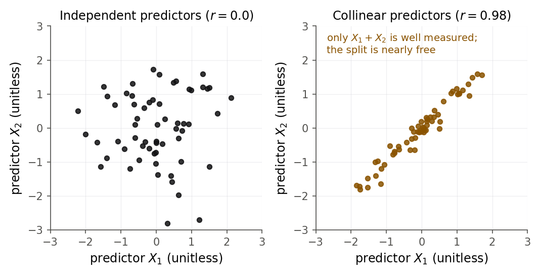 Two scatterplots of predictor X2 against predictor X1. On the left the points fill a round cloud, showing the predictors are independent. On the right the points lie almost exactly along a rising diagonal line, showing the predictors are collinear with correlation 0.98, with a note that only the direction X1 plus X2 is well measured and the split between them is nearly free.