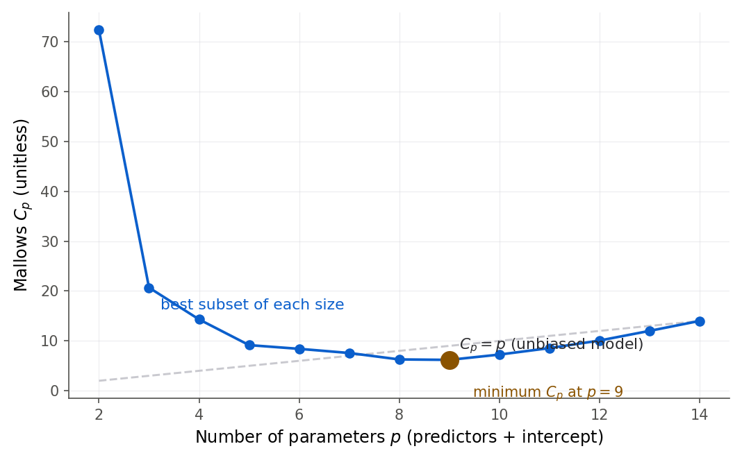 A plot of Mallows Cp against the number of parameters p for the best subset of each size. Cp falls steeply from about 72 at one predictor to a minimum near 6.2 at eight predictors (p equals 9), then rises back up along the dashed 45-degree line Cp equals p. The minimum point at p equals 9 is highlighted.