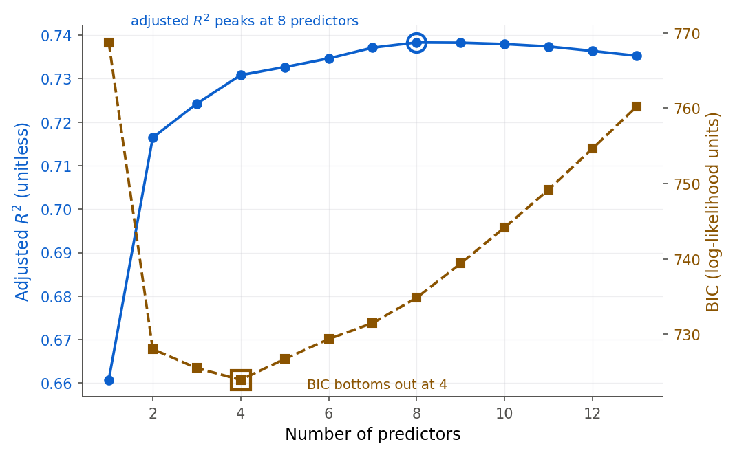 A dual-axis plot. Adjusted R-squared (blue, left axis) rises to a peak at eight predictors then declines slightly. BIC (orange, right axis) falls to a minimum at four predictors then rises. The two criteria pick different model sizes.