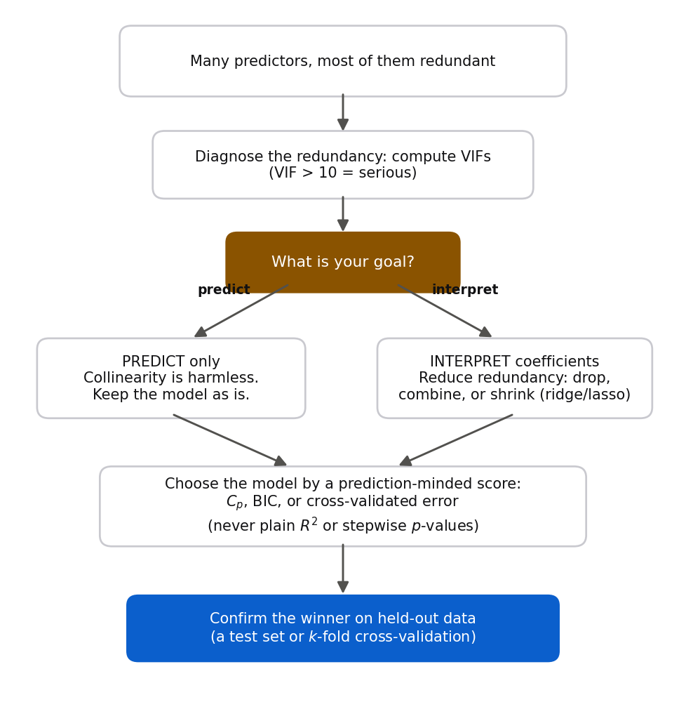 A top-down flowchart. It starts at a box "many predictors, most of them redundant," flows down to "diagnose the redundancy: compute VIFs," then to a decision box "what is your goal?" that branches two ways. The predict branch leads to "predict only: collinearity is harmless, keep the model as is." The interpret branch leads to "interpret coefficients: reduce redundancy by dropping, combining, or shrinking." Both branches merge into "choose the model by a prediction-minded score: Cp, BIC, or cross-validated error, never plain R-squared or stepwise p-values," which flows to a final box "confirm the winner on held-out data, a test set or k-fold cross-validation."