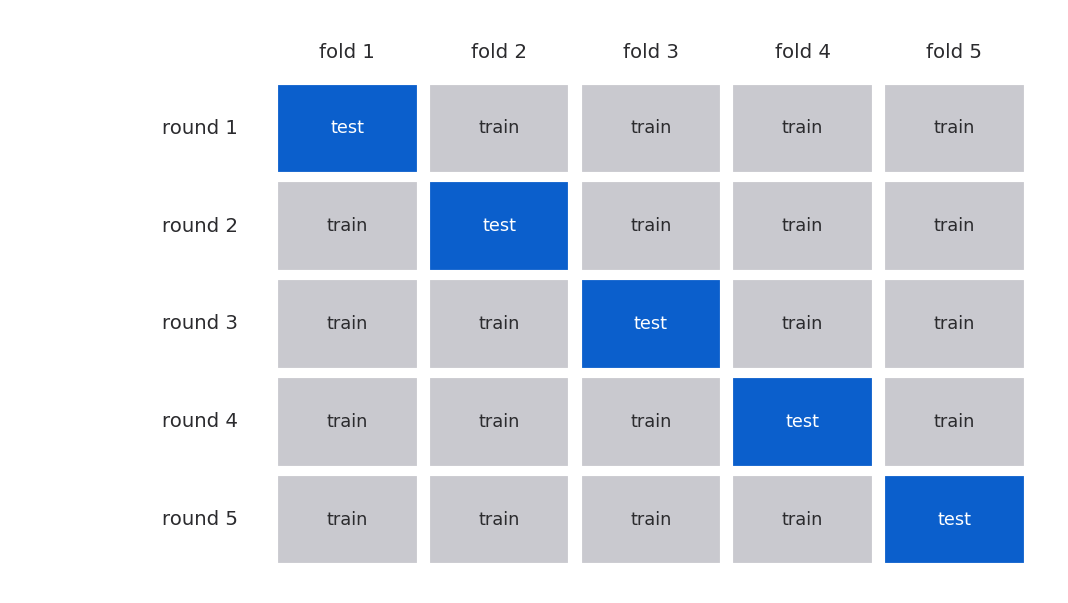 A schematic grid for five-fold cross-validation. Five rows, one per round, each split into five colored blocks. In round one the first block is orange (test) and the rest blue (train); in round two the second block is the test fold, and so on down the diagonal, so each of the five folds is the test set exactly once.