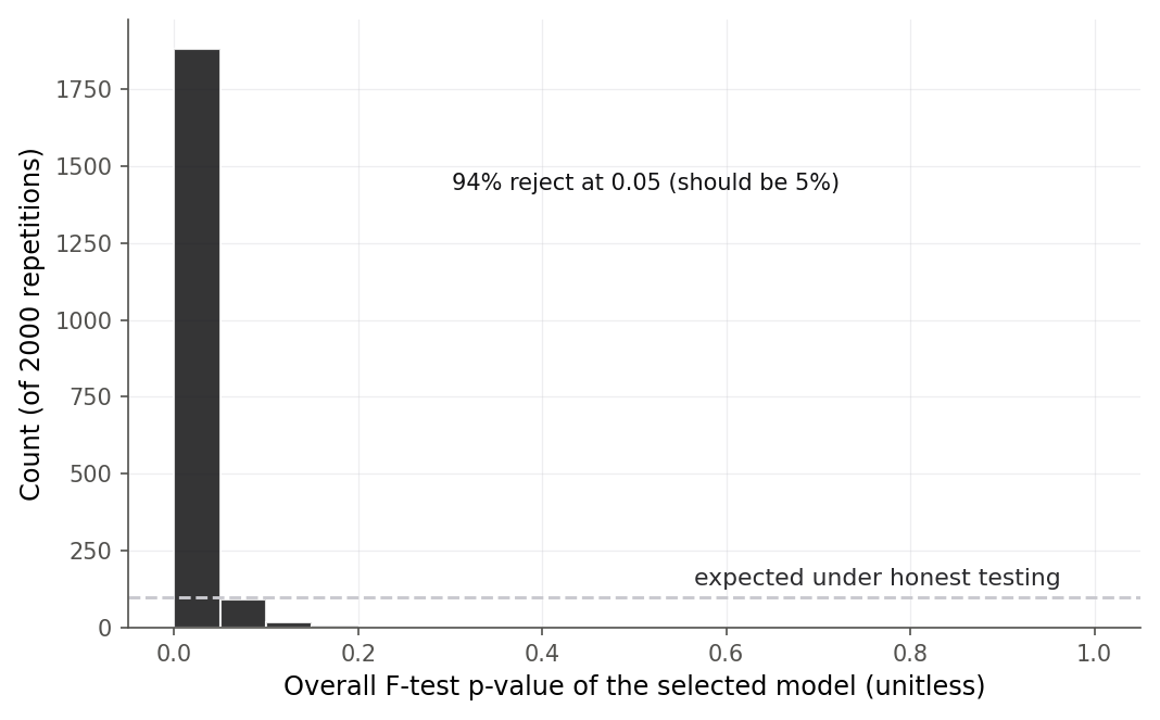A histogram of the overall F-test p-value of the selected model across 2000 repetitions on pure-noise data. The bars pile up heavily near zero and thin out toward one, far from the flat dashed line that honest testing would produce. An annotation reads 94 percent reject at 0.05, when it should be 5 percent.