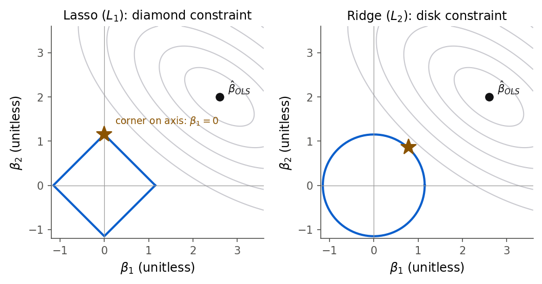 Two panels showing elliptical least-squares loss contours around the OLS estimate. Left, the lasso constraint is a diamond (L1) and the solution star sits at the top corner on the vertical axis, where the first coefficient is zero. Right, the ridge constraint is a circle (L2) and the solution star sits off the axes, so both coefficients are nonzero but shrunk.