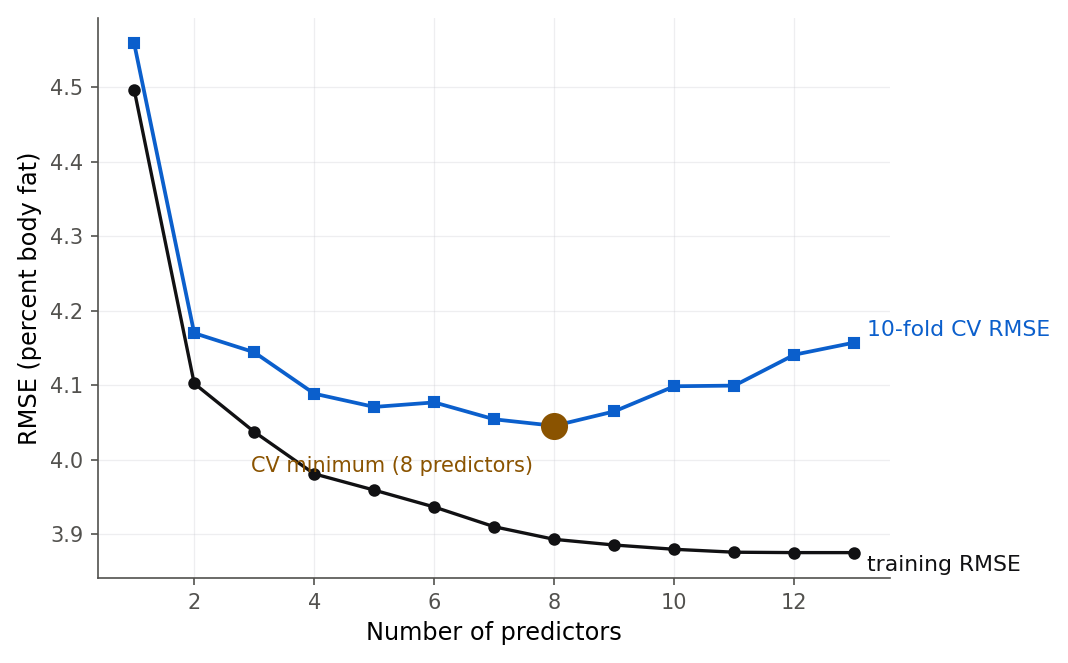 A plot of RMSE against the number of predictors, with two curves. Training RMSE (blue) falls steadily from about 4.6 at one predictor toward 3.9 at thirteen. Ten-fold cross-validated RMSE (orange) falls sharply at first, flattens around four to eight predictors near 4.3, and creeps back up afterward, with its minimum highlighted around eight predictors.