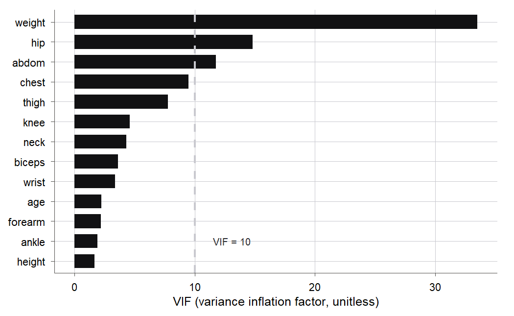 A horizontal bar chart of variance inflation factors for the thirteen body-fat predictors, sorted from largest to smallest. Weight (about 33.5), hip (14.8), and abdomen (11.8) extend past a dashed vertical reference line at VIF equals 10, while age, height, ankle, and the rest sit well below it.