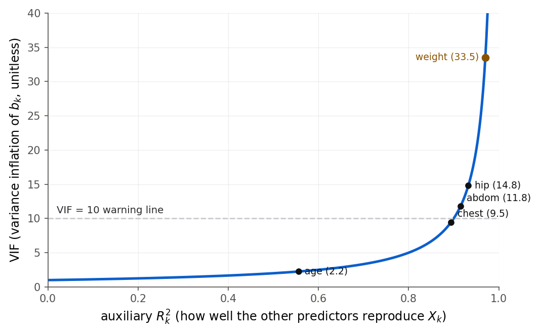 A curve of the variance inflation factor against the auxiliary R-squared, rising slowly from 1 at R-squared 0 and then shooting upward as R-squared nears 1. A dashed horizontal line marks VIF equals 10 and a dotted vertical line marks R-squared equals 0.9, and the two meet on the curve. Five body-fat predictors are plotted as points: age at R-squared 0.56 and VIF 2.2 low on the flat part; chest, abdomen, and hip clustered near the warning line; and weight at R-squared 0.97 far up the steep part at VIF 33.5.