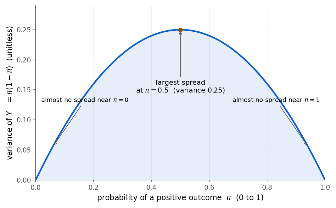 Una curva de la varianza de una respuesta cero-uno en el eje vertical contra la probabilidad pi de un resultado positivo en el eje horizontal. La curva es una parábola invertida igual a pi por uno menos pi, subiendo desde cero en pi igual a 0 hasta un pico de 0.25 en pi igual a 0.5 y bajando de nuevo a cero en pi igual a 1. El pico está marcado con un punto rojo y etiquetado como mayor dispersión, y ambos extremos están etiquetados como casi sin dispersión.