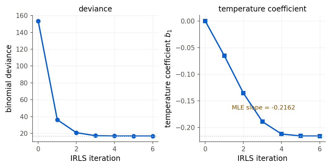 Dos paneles que rastrean las iteraciones de IRLS 0 a 6 sobre el ajuste de las juntas tóricas. El panel izquierdo muestra la devianza binomial cayendo abruptamente desde cerca de 153 en la iteración 0 hasta cerca de 17 y aplanándose para la iteración 4. El panel derecho muestra el coeficiente de temperatura subiendo desde 0 y asentándose en cerca de menos 0.216 para la iteración 5, marcado como la pendiente de máxima verosimilitud.