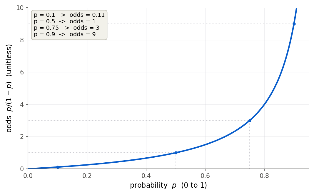 Una curva que muestra los momios en el eje vertical como función de la probabilidad en el eje horizontal. La curva comienza cerca del origen, pasa por el punto donde la probabilidad es un medio y los momios son uno, y luego sube cada vez más pronunciadamente, dirigiéndose al infinito a medida que la probabilidad se acerca a uno. Líneas guía punteadas marcan probabilidades de 0.1, 0.5, 0.75 y 0.9 con sus momios de aproximadamente 0.11, 1, 3 y 9.