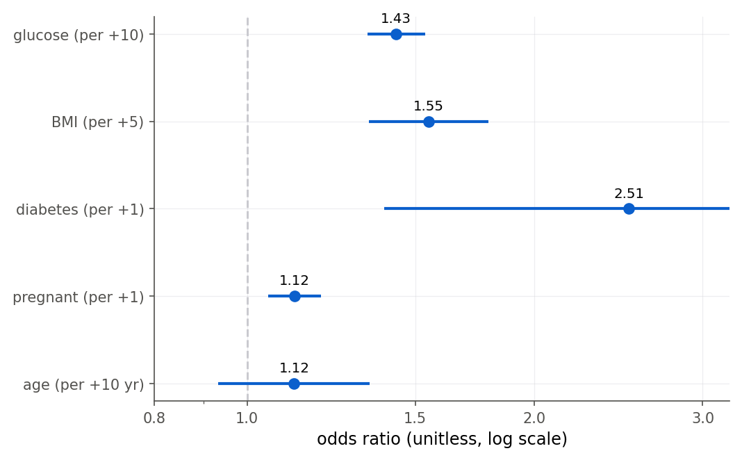 Un diagrama de bosque horizontal de razones de momios con intervalos de confianza de 95 por ciento en un eje logarítmico, una fila por predictor: glucosa por 10 unidades, IMC por 5 unidades, pedigrí de diabetes por 1 unidad, embarazos por 1, y edad por 10 años. Una línea vertical roja discontinua marca una razón de momios de 1. Todos los intervalos se sitúan claramente a la derecha de 1 excepto la edad, cuyo intervalo cruza la línea.