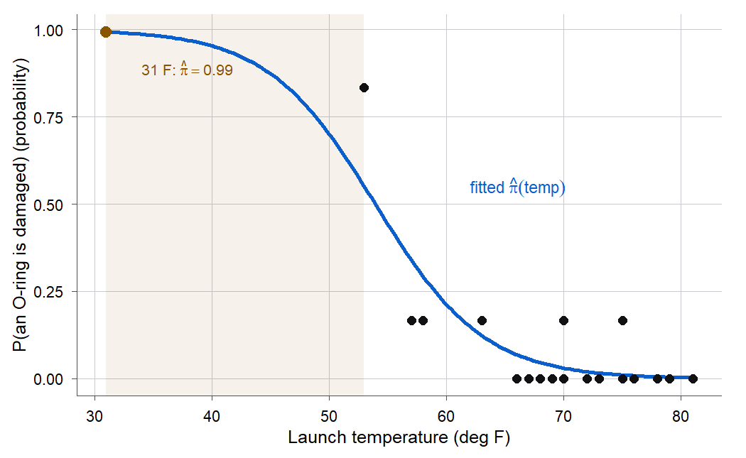 La fracción de daño de las juntas tóricas graficada contra la temperatura con una curva logística ajustada superpuesta en azul. La curva es alta, cerca de 1, en las temperaturas frías a la izquierda, cae a través de aproximadamente 0.55 a 53 grados, y se aplana hacia 0 en las temperaturas cálidas a la derecha. Un punto rojo a 31 grados se sitúa cerca de una probabilidad de 0.99, dentro de una banda sombreada más fría que cualquier vuelo observado, etiquetada 31 F: pi-sombrero igual a 0.99, y la curva ajustada misma está etiquetada pi-sombrero de temperatura.