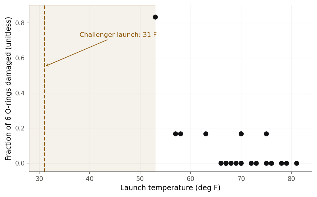 Scatterplot of the fraction of six O-rings damaged against launch temperature in degrees Fahrenheit for 23 shuttle flights. The coolest flights near 53 degrees show the highest damage; warm flights above 70 degrees mostly show none. A red dashed line marks the 31 degree launch far to the left of every observation.