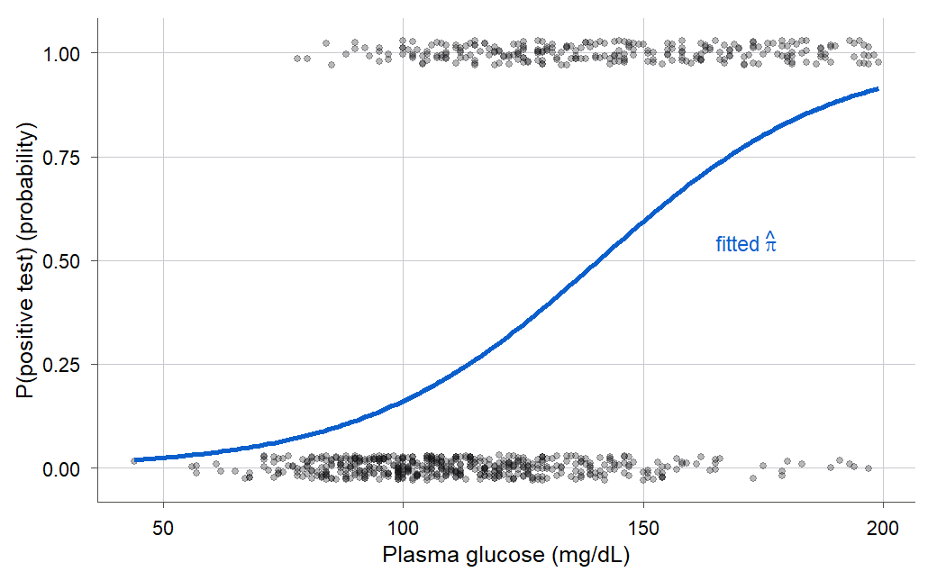 Un diagrama de dispersión del resultado de la prueba de diabetes, con ruido cerca de 0 y 1, contra la glucosa plasmática, con una curva logística azul, etiquetada pi-sombrero, que sube desde cerca de 0.05 con glucosa baja hasta cerca de 0.85 con glucosa alta. La mayoría de los puntos cerca de test igual a 1 se sitúan en glucosa más alta, y la mayoría de los puntos cerca de test igual a 0 se sitúan en glucosa más baja, aunque las dos nubes se traslapan fuertemente en el centro.