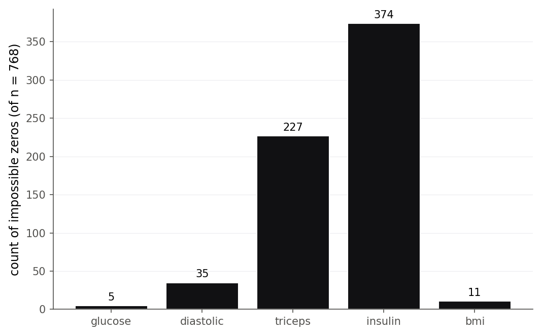 Un gráfico de barras que cuenta valores cero imposibles en cinco predictores Pima. La insulina tiene la barra más alta en 374, el pliegue cutáneo del tríceps le sigue en 227, la presión arterial diastólica 35, el IMC 11, y la glucosa 5. Los conteos están etiquetados encima de cada barra.