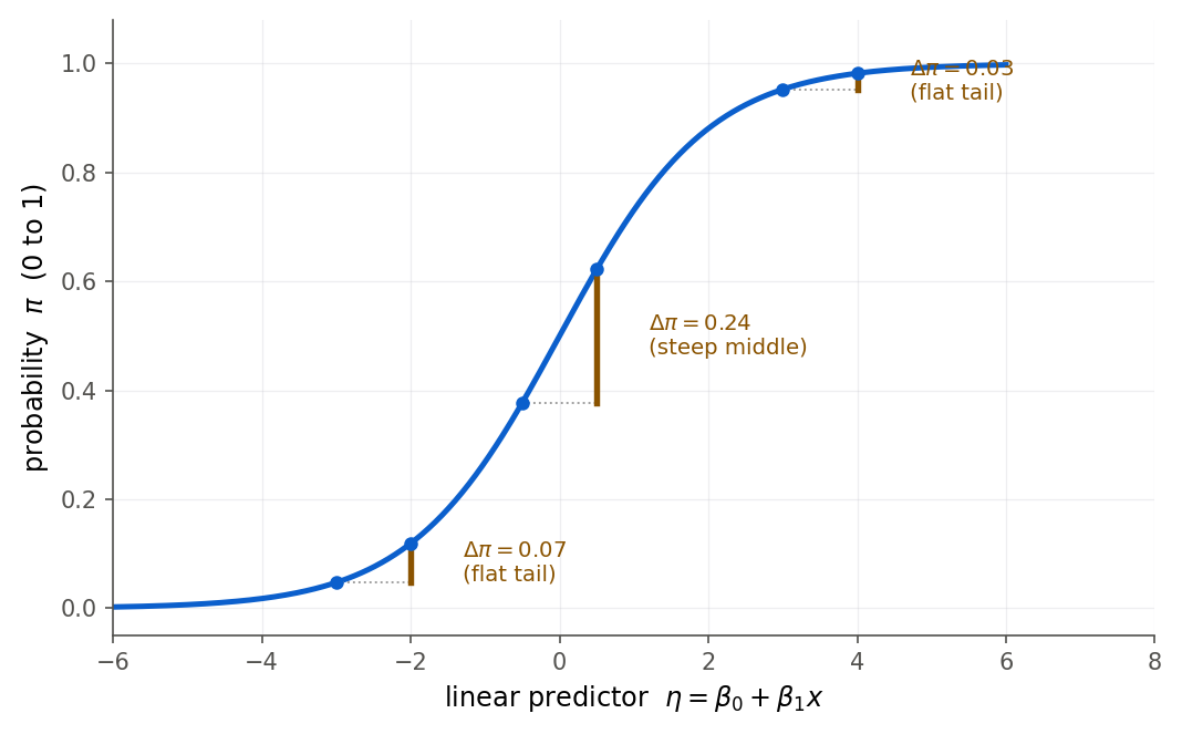 Una curva logística en forma de S de la probabilidad contra el predictor lineal. Se dibujan tres pasos de una unidad a lo largo de ella, uno en la cola plana izquierda, uno a través del centro empinado, y uno en la cola plana derecha. El salto vertical de probabilidad de cada paso se marca con una barra roja y se etiqueta: cerca de 0.07 en la cola izquierda, cerca de 0.24 en el centro, y cerca de 0.03 en la cola derecha. Un recuadro de texto señala que el mismo paso de una unidad siempre multiplica los momios por e a la primera potencia, cerca de 2.72, aunque el salto de probabilidad cambie.
