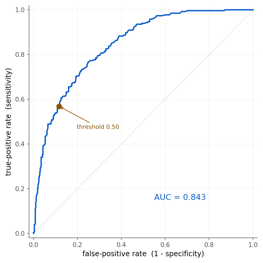 Una curva ROC para el modelo Pima, que grafica la tasa de verdaderos positivos contra la tasa de falsos positivos. La curva azul se arquea muy por encima de la línea diagonal punteada de azar, alcanzando hacia la esquina superior izquierda, con un área bajo la curva etiquetada 0.843. Un punto rojo marca el punto de operación en el umbral de 0.5, en una tasa de falsos positivos cerca de 0.12 y una tasa de verdaderos positivos cerca de 0.57.