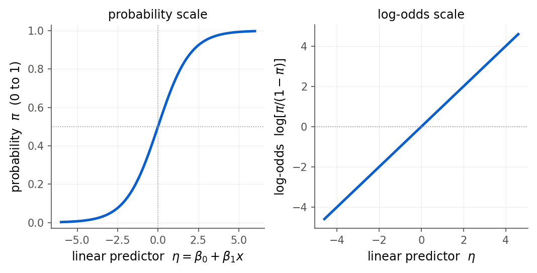 Dos paneles lado a lado. El panel izquierdo muestra la probabilidad pi en el eje vertical como una función logística en forma de S del predictor lineal eta en el eje horizontal, subiendo desde cerca de 0 en eta de menos 6 pasando por 0.5 en eta de 0 hasta cerca de 1 en eta de 6. El panel derecho muestra el logaritmo de los momios de pi como una línea diagonal recta contra eta, confirmando que el logit de la probabilidad es igual al predictor lineal.