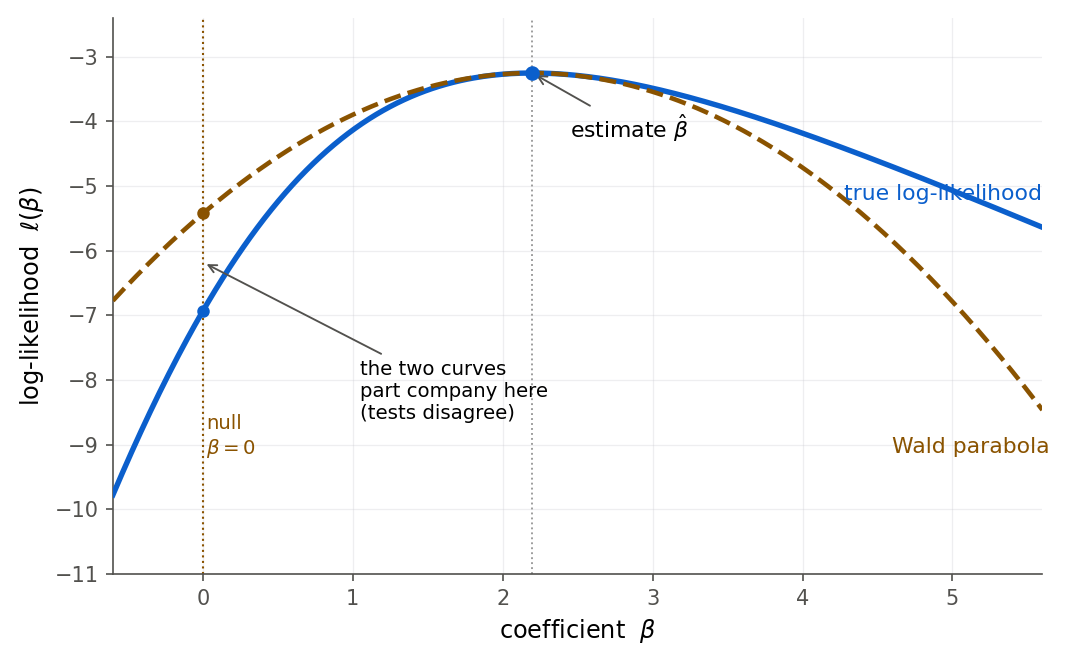 Un gráfico de una log-verosimilitud como función de un solo coeficiente beta. La log-verosimilitud verdadera es una curva azul continua que está sesgada, subiendo abruptamente por la izquierda y cayendo suavemente por la derecha, con su pico en la estimación cerca de beta igual a 2.2. Una parábola naranja discontinua, la aproximación de Wald, está igualada a la curva azul en el pico pero es simétrica, así que se sitúa por encima de la curva azul por la izquierda. Una línea vertical roja punteada marca la nula en beta igual a cero, donde la curva azul y la parábola naranja alcanzan alturas claramente diferentes, mostrando que las dos pruebas discrepan.