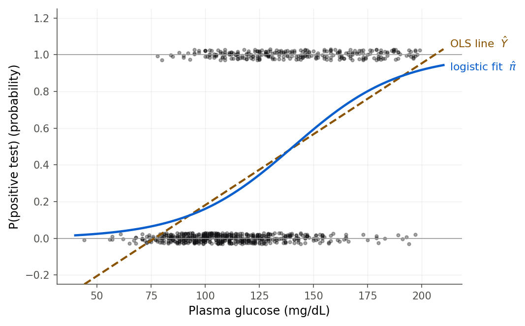 Un diagrama de dispersión del resultado de la prueba de diabetes, codificado 0 o 1 y con ruido vertical, contra la glucosa plasmática. Una línea recta roja discontinua sube a través de la nube y pasa por debajo de 0 con glucosa baja y por encima de 1 con glucosa alta. Una curva logística azul en forma de S sube desde cerca de 0 hasta cerca de 1 pero se mantiene dentro de la banda de 0 a 1 todo el camino. Dos líneas horizontales grises delgadas marcan 0 y 1.