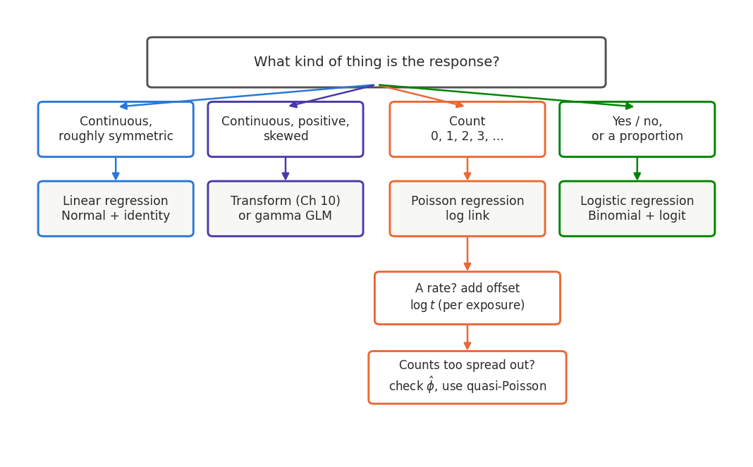 A decision flowchart. A box at the top asks what kind of thing the response is. Four arrows fan down to four response-type boxes: continuous and roughly symmetric; continuous, positive and skewed; a count 0, 1, 2, 3 and so on; and yes or no or a proportion. Each response box points down to its model: linear regression with a Normal distribution and identity link; a transformation from Chapter 10 or a gamma GLM; Poisson regression with a log link; and logistic regression with a Binomial distribution and logit link. Below the Poisson box two more boxes hang: one saying if the response is a rate, add an offset of log t for exposure, and one saying if the counts are too spread out, check phi-hat and use quasi-Poisson.