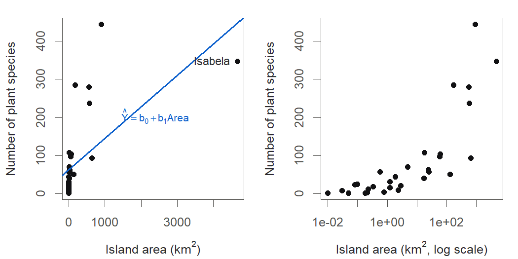 Two side-by-side scatterplots of the 30 Galapagos islands. The left panel plots species count against island area with an ordinary least-squares line; most islands are crammed into the lower-left corner near zero area and low species, one point (Isabela) sits far to the right, and the fitted line is dragged up by it while passing above most of the crowded points. The right panel plots the same species counts against area on a logarithmic horizontal axis, spreading the crowded islands out and showing a rising, curved cloud whose vertical scatter widens as species counts grow.