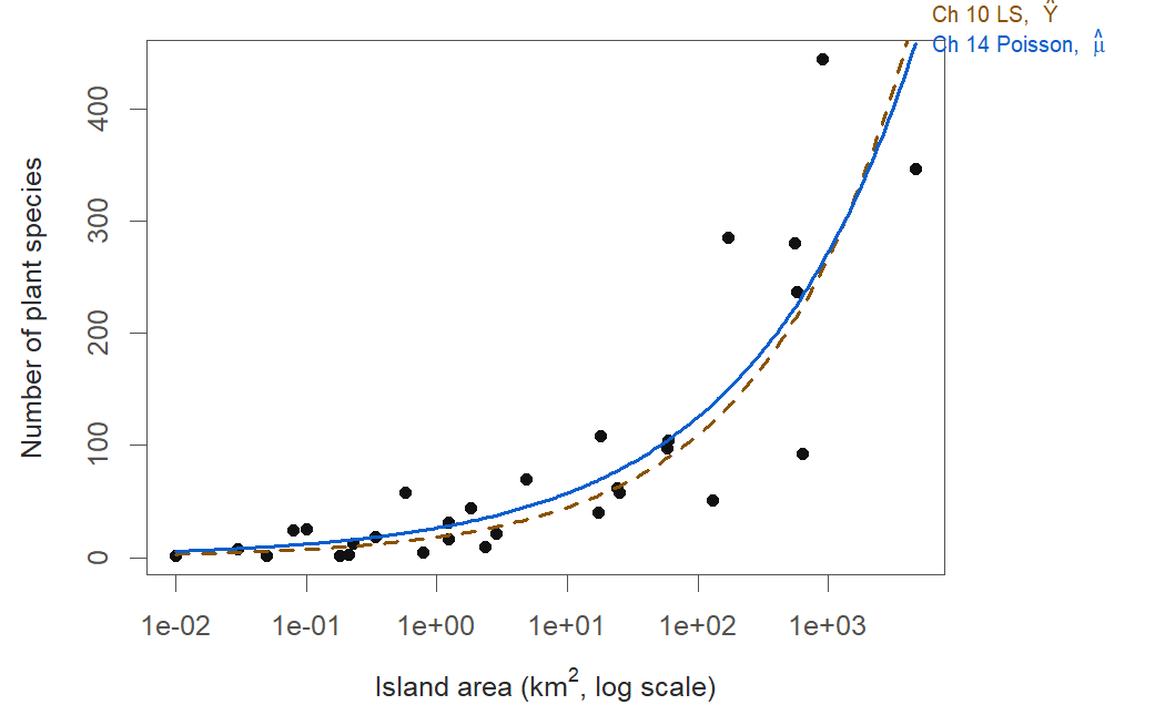 A scatterplot of Galapagos species counts against island area on a logarithmic horizontal axis, with two fitted curves overlaid. A dashed curve labeled Chapter 10 log-transform least squares and a solid curve labeled Chapter 14 Poisson both rise with area and track the data closely through the middle. At the smallest islands the least-squares-on-logs curve bends differently while the Poisson curve stays positive and hugs the low counts; the data scatter is visibly tighter at small counts and wider at large counts.