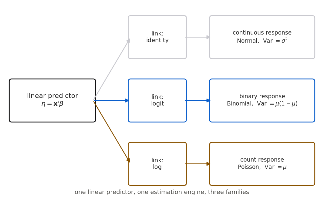 A schematic diagram. On the left, a single box labeled linear predictor eta equals x-transpose beta. An arrow fans out to three link boxes stacked vertically: identity, logit, and log. Each link box points to a response box on the right: identity points to a continuous response with a normal distribution and constant variance, logit points to a binary response with a binomial distribution and variance mu times one minus mu, log points to a count response with a Poisson distribution and variance equal to mu. A caption strip underneath reads one linear predictor, one estimation engine, three families.