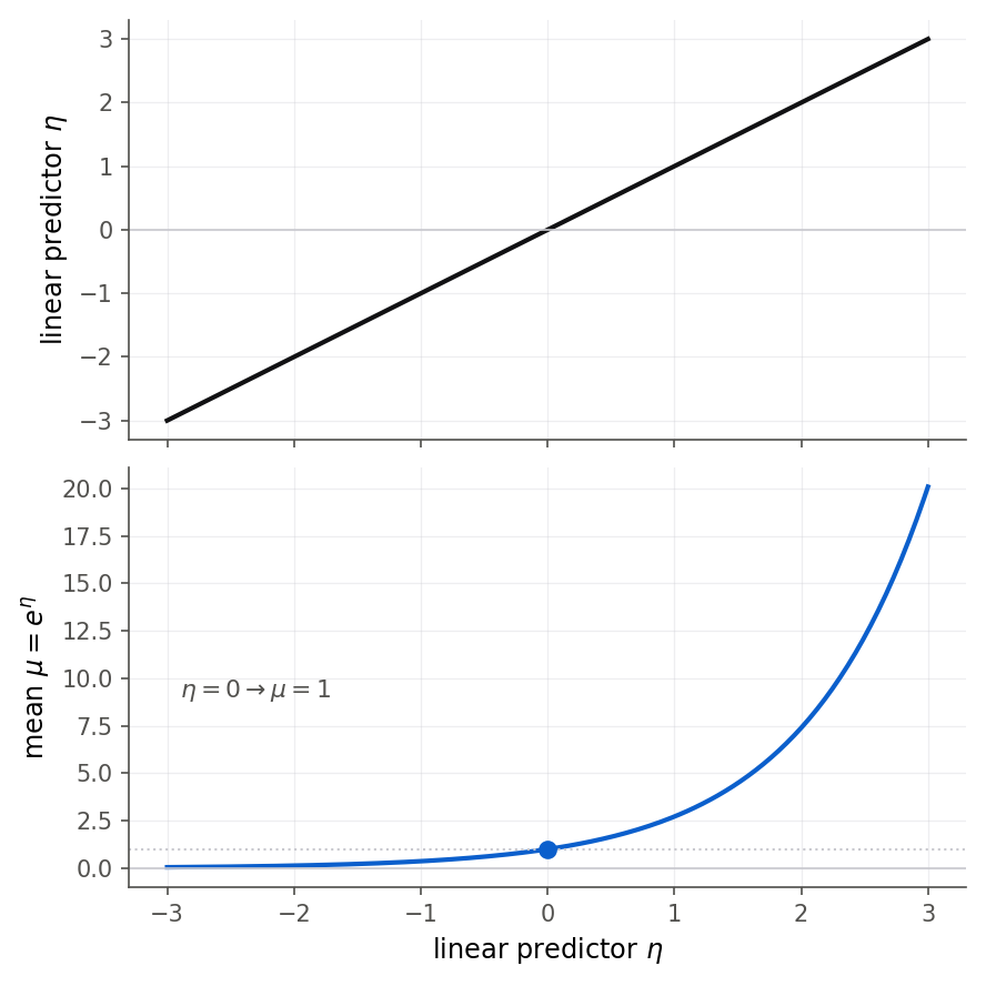 Two stacked panels sharing a horizontal axis labeled linear predictor eta. The top panel shows a straight rising line, the linear predictor itself. The bottom panel shows the mean mu equals exp of eta as a curve that stays just above zero for negative eta and rises steeply for positive eta, never crossing below zero. A dashed guide line marks that eta equals zero maps to mu equals one.