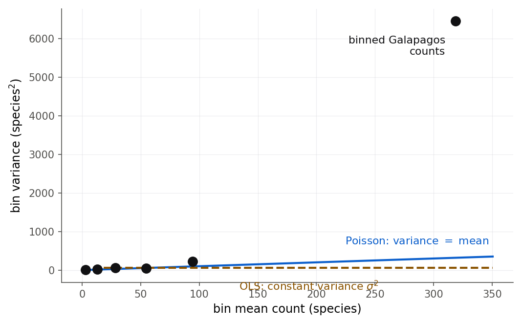 A plot with mean response on the horizontal axis and variance on the vertical axis. A flat horizontal line labeled constant variance sigma squared represents the ordinary least-squares assumption. A rising 45-degree line labeled variance equals mean represents the Poisson assumption. Scattered points representing binned Galapagos islands rise from the lower left toward the upper right, tracking the diagonal rather than the flat line.