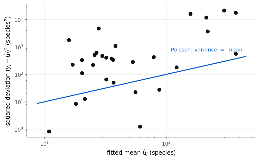 A scatterplot for the Galapagos Poisson fit with fitted mean on the horizontal axis and squared deviation on the vertical axis, both on logarithmic scales. A diagonal reference line marks where squared deviation equals the fitted mean, the Poisson promise. Nearly every island sits well above the line, many by one to two orders of magnitude, showing the counts vary far more than a Poisson allows.