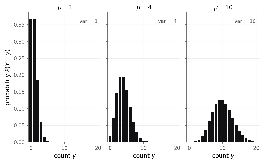 Three bar charts of Poisson probability distributions with means 1, 4, and 10, drawn in three colors. At mean 1 the bars pile up at 0 and 1 and are strongly right-skewed. At mean 4 the peak moves to 3 and 4 and the shape is less skewed. At mean 10 the bars form a wide, nearly symmetric mound centered near 10. A note on each panel reports that the variance equals the mean.
