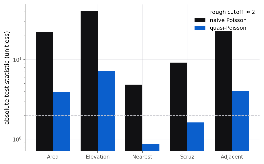 A grouped bar chart with the five Galapagos predictors Area, Elevation, Nearest, Scruz, and Adjacent on the horizontal axis. For each predictor two bars show the absolute value of the test statistic, a taller Poisson bar and a much shorter quasi-Poisson bar, roughly 5.6 times smaller. A dashed horizontal line at 2 marks the rough significance threshold. Under Poisson all five bars tower far above the line; under quasi-Poisson, Nearest and Scruz fall below the line while Area, Elevation, and Adjacent stay above it.