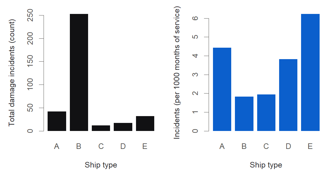 Two bar charts of the five ship types A through E. The left chart shows total damage incidents; type B towers over the others with well over a hundred incidents while the rest are far smaller. The right chart shows incidents per thousand months of service; now type B is unremarkable and middling, while types A and E show the highest damage rates, reversing the ranking from the left chart.