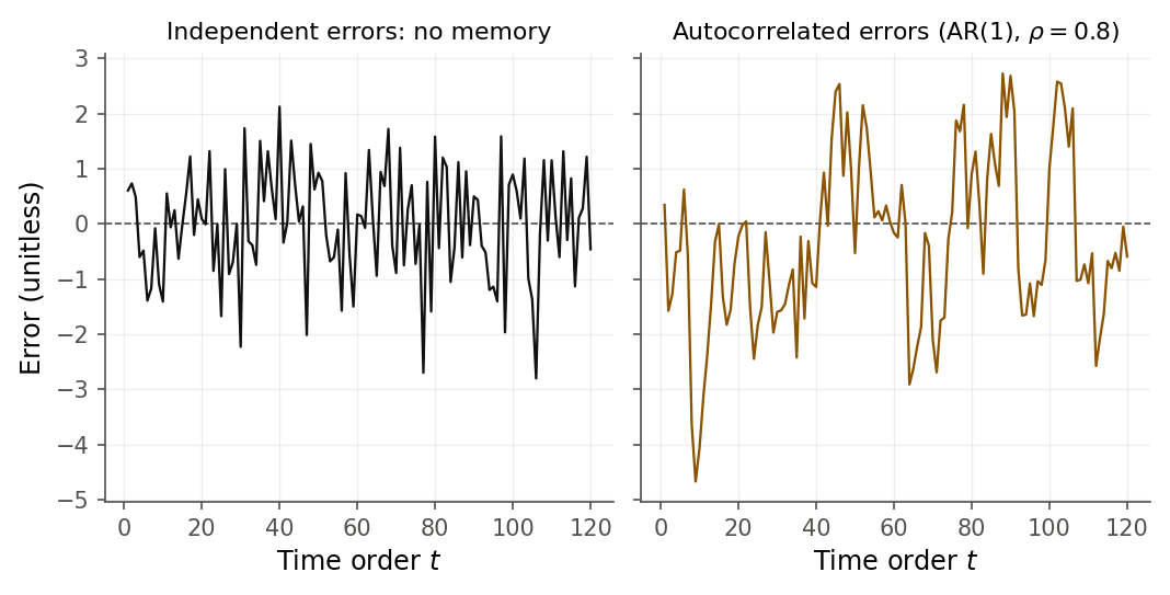 Two side-by-side time plots of simulated error series with the same variance. The left panel, independent errors, jitters rapidly around zero with no memory. The right panel, AR(1) errors with rho equal to 0.8, wanders in long smooth runs above and below zero.