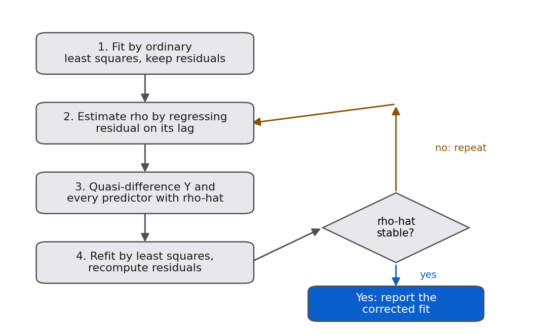A flowchart of the Cochrane-Orcutt procedure. Four boxes run down the left in order: fit by ordinary least squares and keep residuals, estimate rho by regressing each residual on its lag, quasi-difference the response and every predictor with the estimated rho, and refit by least squares and recompute residuals. An arrow leads to a decision diamond asking whether rho-hat is stable. A no branch loops back up to the estimate-rho step; a yes branch leads to a final box, report the corrected fit.
