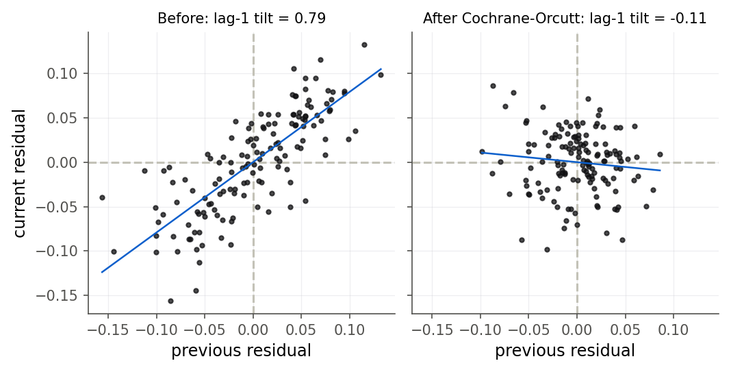 Two side-by-side lag plots of residuals. The left panel, before Cochrane-Orcutt, shows an upward tilt with lag-one slope about 0.79. The right panel, after one quasi-differencing step, shows a round cloud with lag-one slope near zero.