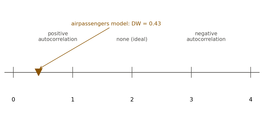 A horizontal number line from 0 to 4 shaded into three zones: near 0 labeled positive autocorrelation, near 2 labeled none or ideal, near 4 labeled negative autocorrelation. A red marker sits at 0.43, deep in the positive-autocorrelation zone, labeled airpassengers model DW equals 0.43.