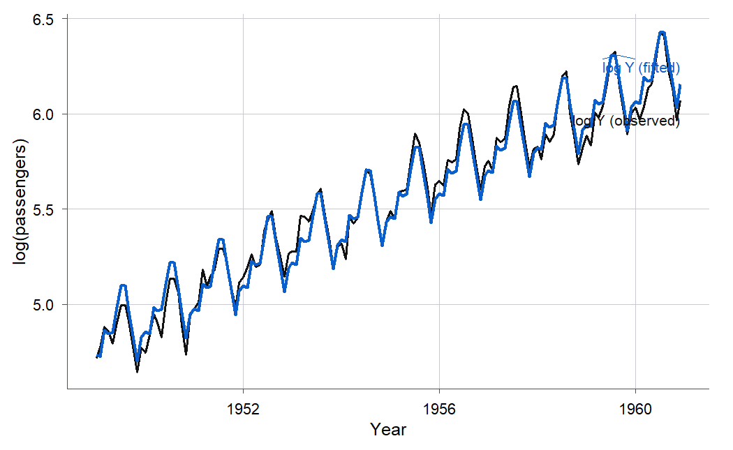 A line plot on the log scale showing observed log passengers and the fitted values from the trend-plus-month model, from 1949 to 1960. The fitted line tracks the observed sawtooth pattern closely, capturing both the upward trend and the repeating seasonal shape.