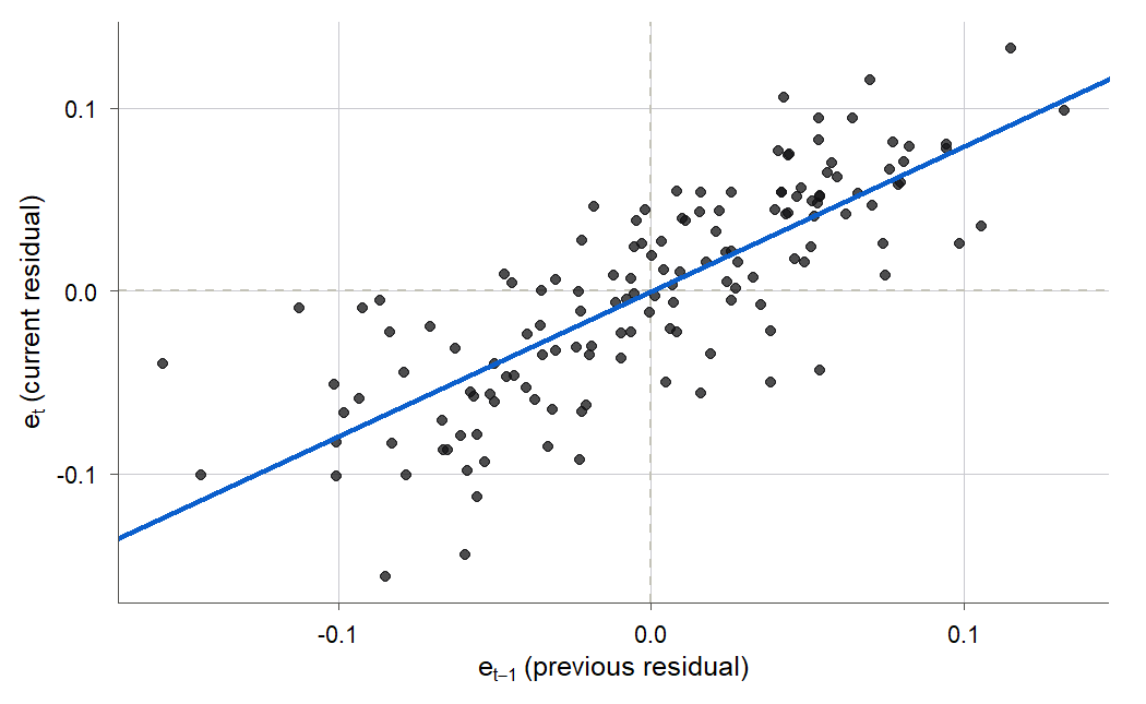 A scatterplot of each model residual against the previous residual, with a fitted line of positive slope about 0.79 through the origin. The points cluster along the upward line, showing that a residual and its predecessor tend to have the same sign.