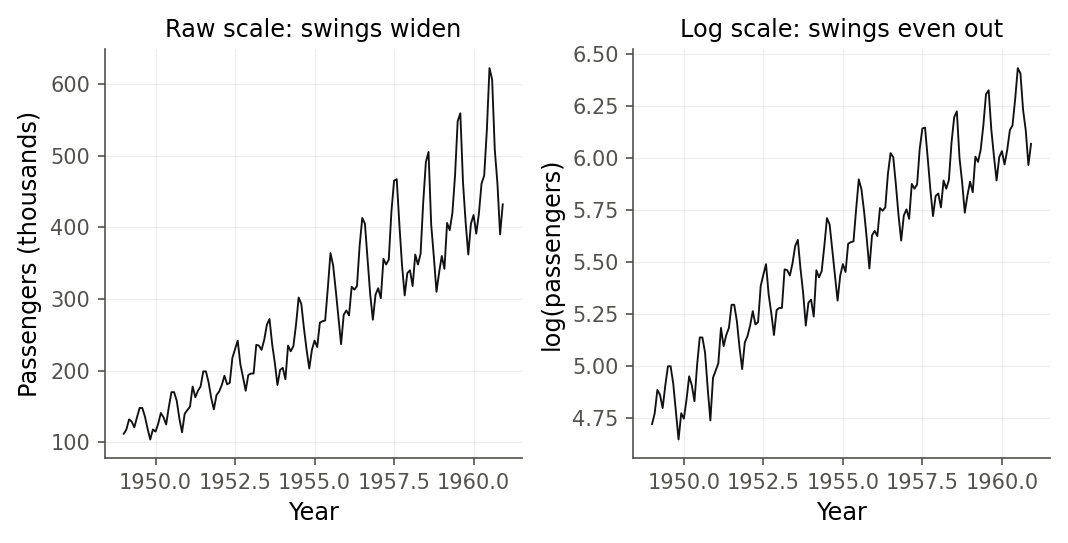 Two side-by-side line plots of the airline series. The left panel, on the raw scale, shows seasonal swings that grow wider over time. The right panel, on the log scale, shows seasonal swings of roughly constant width across all years.