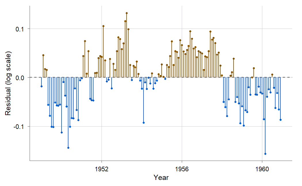 A plot of the trend-plus-month model residuals against time from 1949 to 1960, drawn as stems from a zero line and colored by sign. The residuals form long runs of the same color, several years of mostly positive residuals followed by stretches of mostly negative ones, rather than alternating randomly.