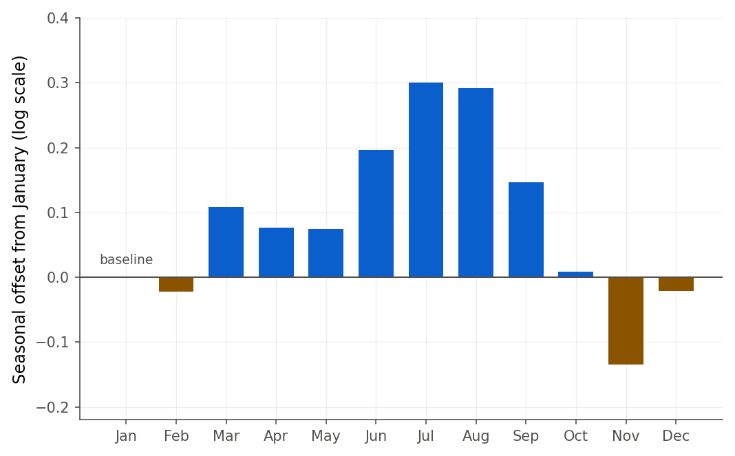 A bar chart of the eleven monthly seasonal offsets from the fitted model, with January fixed at zero as the baseline. Bars rise through spring to a summer peak at July (about 0.30) and August (about 0.29), then fall to a low at November (about minus 0.14). Bars above January are blue, bars below are orange.