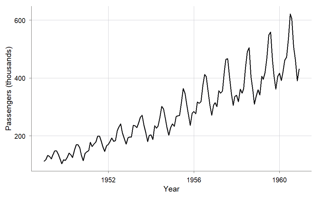 A line plot of monthly international airline passengers in thousands from 1949 to 1960. The series rises from about 100 to over 600, repeats a yearly cycle with a summer peak and winter trough, and the size of the yearly swing grows from roughly 30 in 1949 to over 150 by 1960.