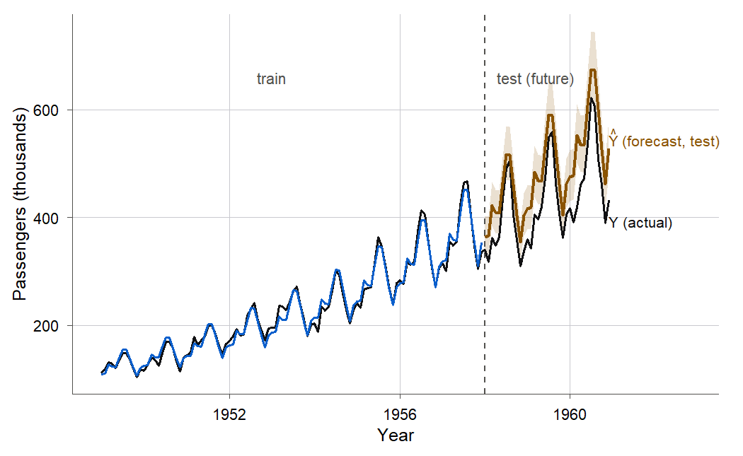 A plot of the airline series with a dashed line separating the 1949 to 1957 training period from the 1958 to 1960 test period. Fitted values hug the data in the training period. In the test period the forecast line runs visibly above the actual counts, and a shaded 95 percent prediction band covers only a few of the actual points.