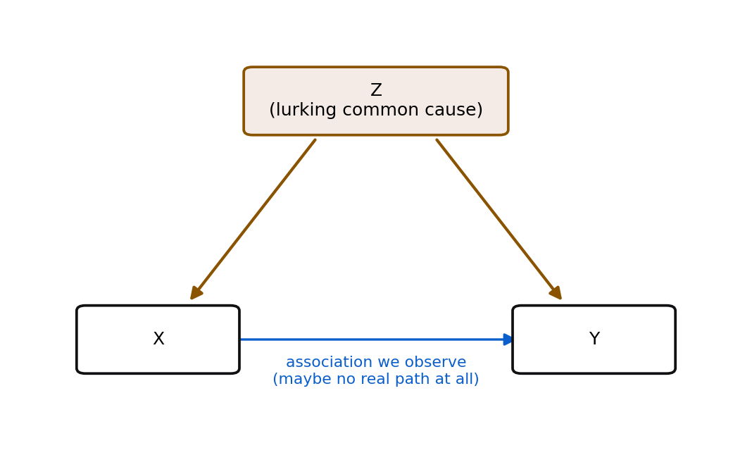 A path diagram showing a box Z labeled "lurking common cause" at the top, with brown arrows pointing down to both X (lower left) and Y (lower right). A blue arrow from X to Y is labeled "association we observe (maybe no real path at all)."