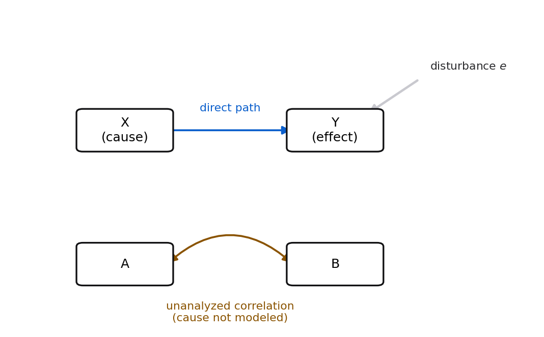 A legend for path diagrams. At the top, a box labeled X (cause) has a straight blue arrow pointing to a box labeled Y (effect), marked "direct path," and a light gray arrow labeled "disturbance e" enters Y from the upper right. At the bottom, two boxes A and B are joined by a curved brown double-headed arrow labeled "unanalyzed correlation (cause not modeled)."